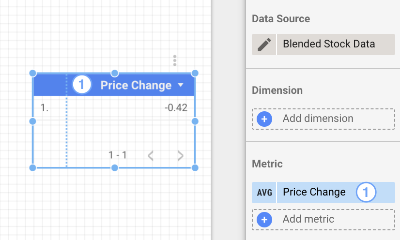 Un gráfico de tabla muestra el valor de la métrica Cambio de precio (Price Change) de -0.42.