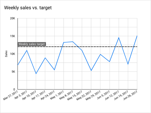 Un grafico delle serie temporali Vendite settimanali rispetto al target mostra una linea di riferimento orizzontale Target di vendita settimanale.