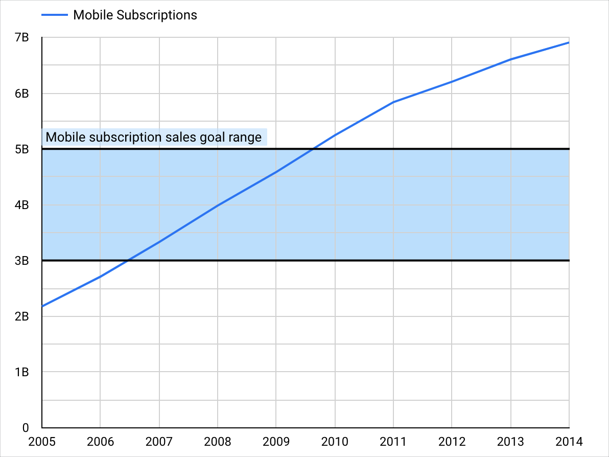 Un grafico delle serie temporali mostra gli abbonamenti mobile per anno con una banda di riferimento che evidenzia l&#39;intervallo di obiettivi delle vendite di abbonamenti mobile da 3 a 5 miliardi.