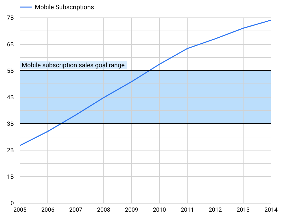 A time series chart displays mobile subscriptions by year with a reference band that highlights the Mobile subscription sales goal range of 3 billion to 5 billion.