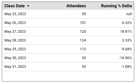 Tableau indiquant le nombre de participants quotidiens aux cours et le delta du pourcentage cumulé sur sept jours.