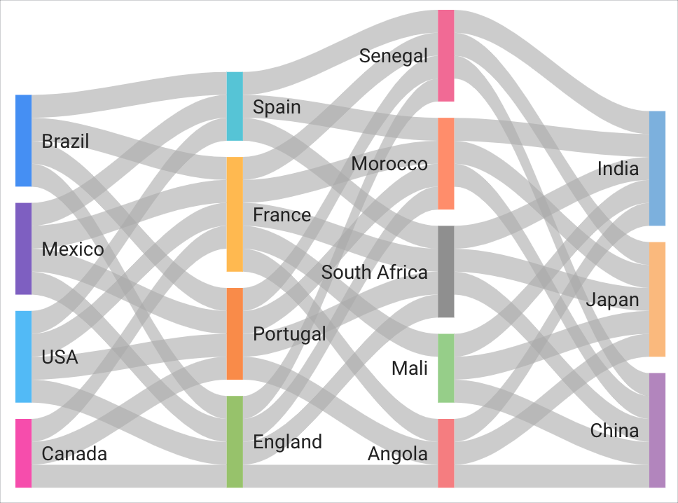 Gráfico de Sankey que muestra el recuento de viajes entre países.