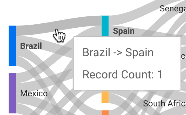 Wenn ein Nutzer den Mauszeiger auf die Verbindung zwischen Brasilien und Spanien bewegt, erscheint eine Kurzinfo, in der „1“ für die Anzahl der Reisen zwischen diesen Ländern angegeben ist.