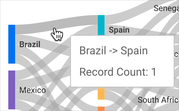 Un usuario coloca el cursor sobre el enlace entre Brasil y España, y en la descripción emergente se indica que el recuento de viajes entre Brasil y España es 1.