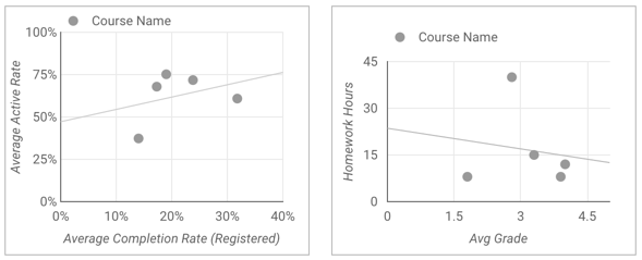 Ejemplos de gráficos de dispersión que muestran Course Name (Nombre del curso) como puntos de burbujas con líneas de tendencia y valores atípicos.