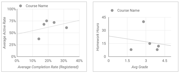 Les exemples de graphiques à nuage de points affichent &quot;Course name&quot; (Nom du cours) sous forme de bulles, avec des lignes de tendance et des anomalies.