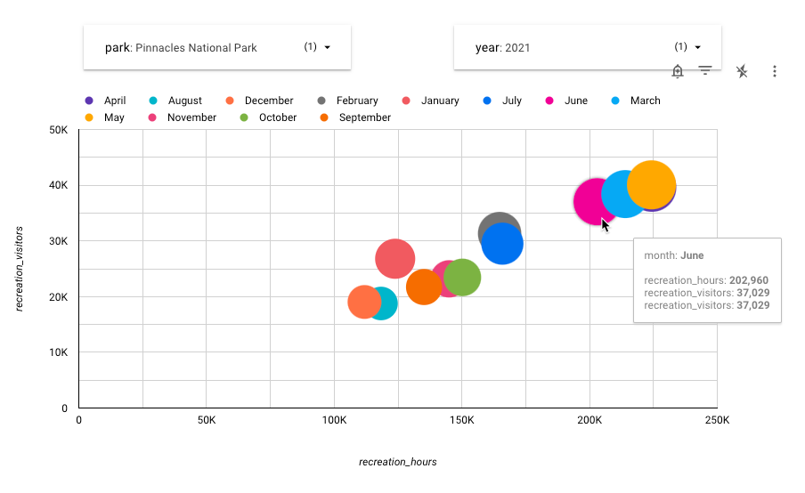 Grafico con 12 bolle colorate, generalmente più grandi se si trovano più a destra e più in alto nel grafico. Ogni bolla rappresenta un mese dell&#39;anno. Viene visualizzata una scheda con una descrizione comando che mostra che nel mese di giugno 37.029 visitatori hanno trascorso 202.960 ore nel parco.