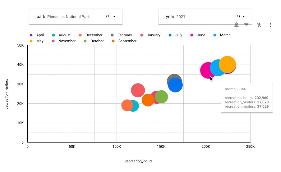 Grafico con 12 bolle colorate, generalmente più grandi se si trovano più a destra e più in alto nel grafico. Ogni bolla rappresenta un mese dell&#39;anno. Viene visualizzata una finestra popup che mostra che nel mese di giugno 37.029 visitatori hanno trascorso 202.960 ore nel parco.