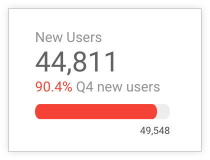 一个计分卡图表，其中显示“90.4% Q4 new users”（第四季度新用户占比）的文字位于指示“新用户数”指标进度的进度条上方。