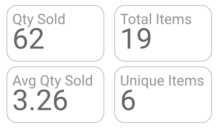 Kartu skor untuk data Jml Terjual, Total Item, Jml Terjual Rata-Rata, dan Item Unik.