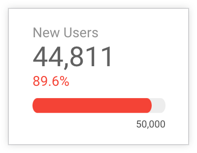 Scorecard chart with progress toward target for New Users metric depicted as a progress bar indicating 89.6% completion.