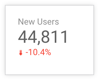 Graphique de tableau de données indiquant la progression vers la cible pour la métrique &quot;Nouveaux utilisateurs&quot;, représentée par un pourcentage négatif.