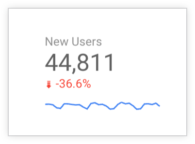 Grafico prospetto con uno sparkline che mostra le tendenze nel tempo per la metrica principale Nuovi utenti. Lo sparkline viene visualizzato sotto il valore della metrica principale e la percentuale della metrica di confronto.