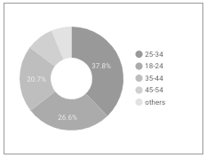 Un gráfico circular con un centro de anillo muestra porciones de datos en tonos de gris.