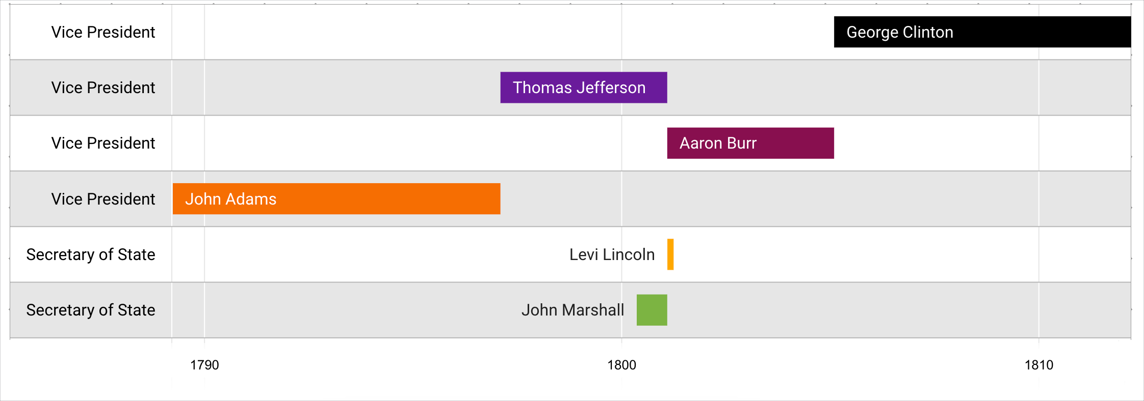 Um gráfico de linha do tempo mostra seis linhas agrupadas pelos marcadores: &quot;Vice President&quot; (Vice-presidente), &quot;Secretary of State&quot; (Secretário de Estado) e &quot;President&quot; (Presidente).