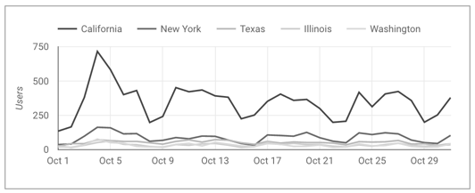 时间序列图以两条线的形式比较了 10 月份加利福尼亚州和纽约州的用户数。