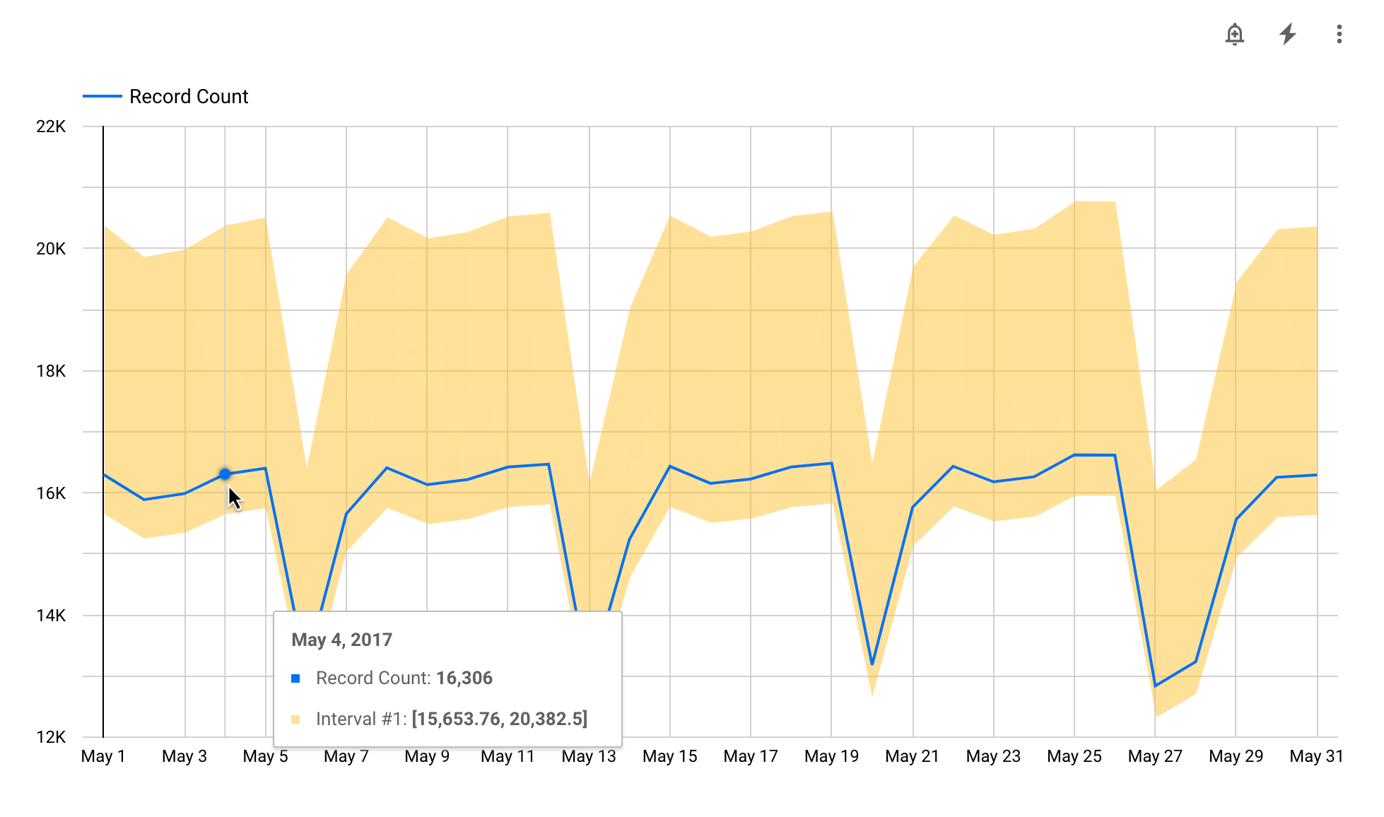 The tooltip for May 4, 2017 reveals a value of 16,306 for Record Count and an interval range of 15,653.76, 20,382.5.