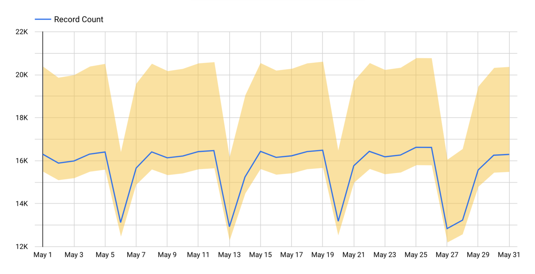 Sample time series chart shows the metric Record Count over the month of May, with intervals set at 25% more and 4% less than the values plotted for Record Count.