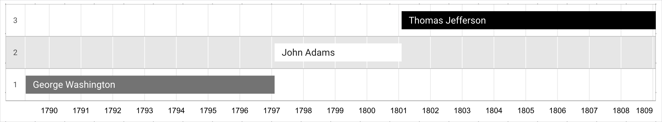 Un grafico a cronologia mostra la durata in anni dei mandati come presidenti degli Stati Uniti di Thomas Jefferson, John Adams e George Washington.