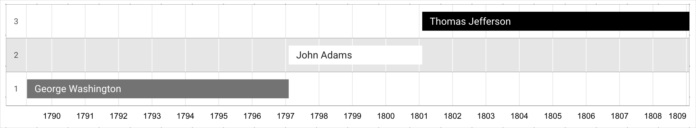 Un gráfico cronológico muestra la duración en años de los mandatos de los presidentes de EE. UU. Thomas Jefferson, John Adams y George Washington.