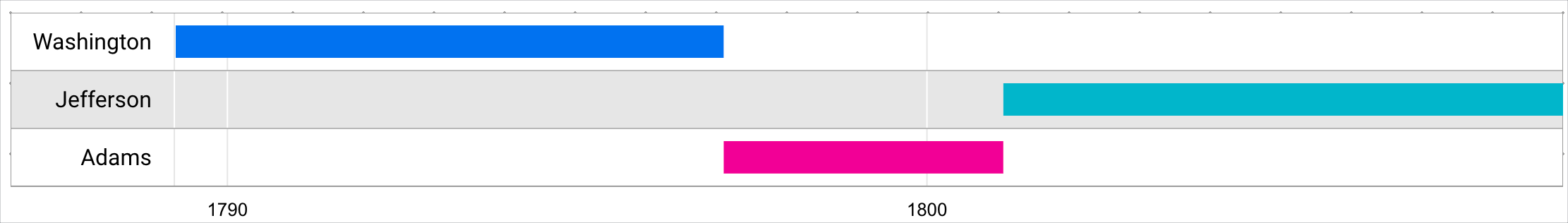 A timeline chart displays the length of the US presidential terms of George Washington, Thomas Jefferson, and John Adams.