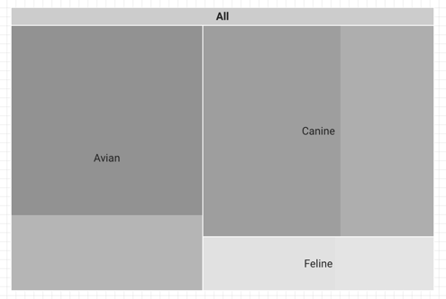 Peta hierarki dengan opsi &quot;Levels to show&quot; yang ditetapkan ke 1 hanya menampilkan detail tingkat Departemen.