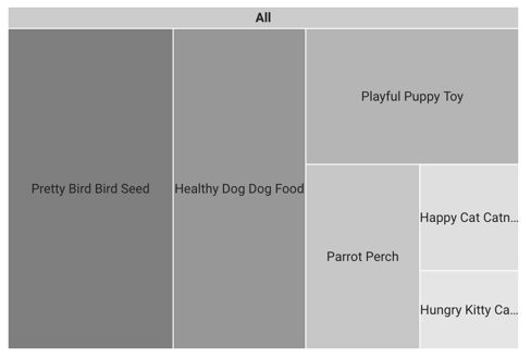 A treemap displays item details when a user drills into the Item dimension.