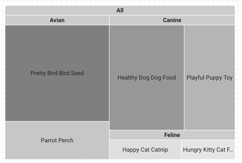 In einer Strukturkarte sind die Kategorien der Abteilungsdimensionen „Vögel“ (Avian), „Hunde“ (Canine) und „Katzen“ (Feline) und die entsprechenden Werte der Artikeldimension zu sehen.