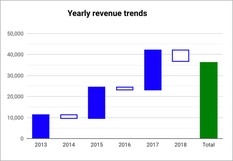 폭포형 차트에는 2013년부터 2018년까지 연도별로 수익 증가를 나타내는 채워진 열과 수익 손실을 나타내는 채워지지 않은 열이 표시되며, 끝에는 합계 열이 표시됩니다.