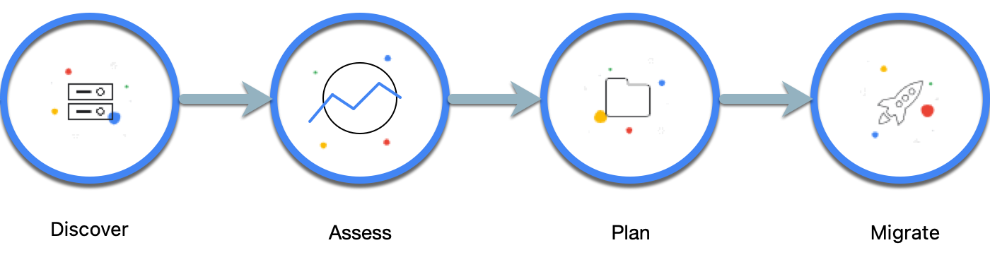 Phases of mainframe migration journey