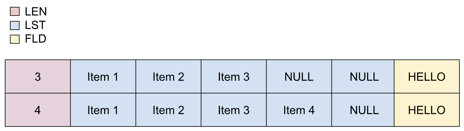 Layout of a dynamic list