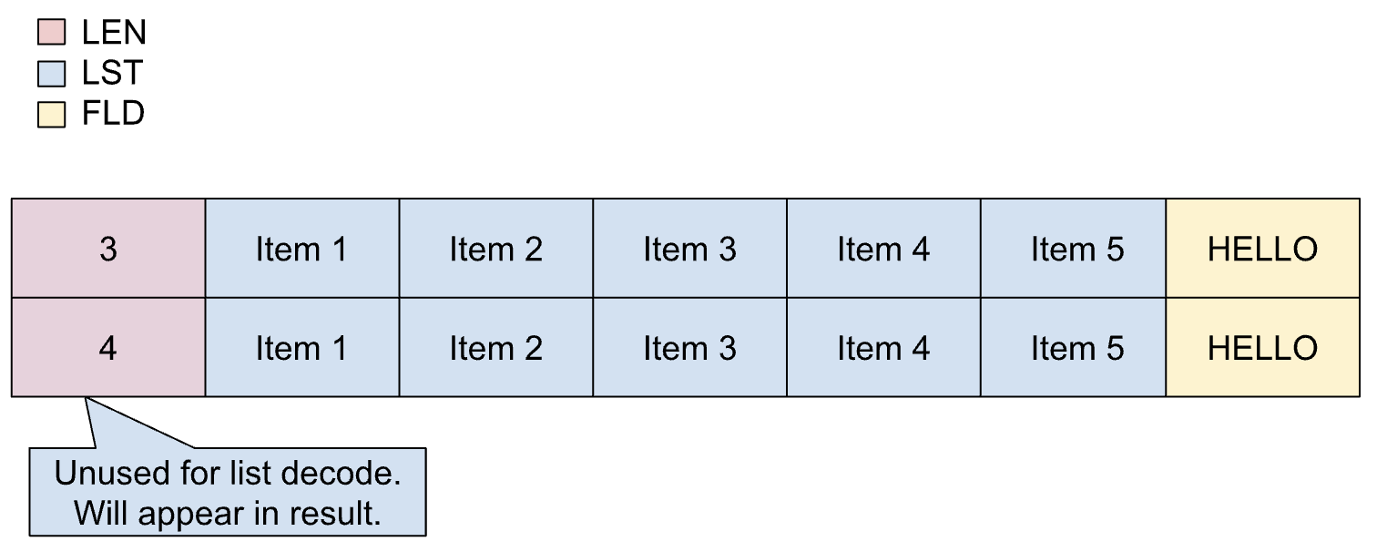 Layout of a fixed list