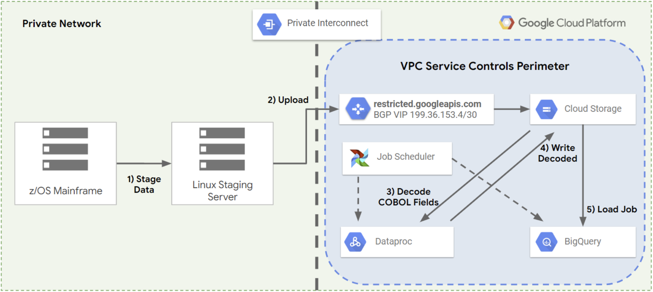 Multiple steps to move mainframe data to Google Cloud