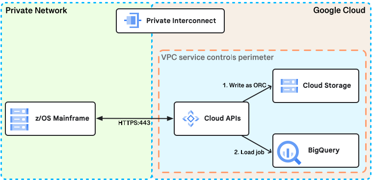 Mainframe Connector-Architektur