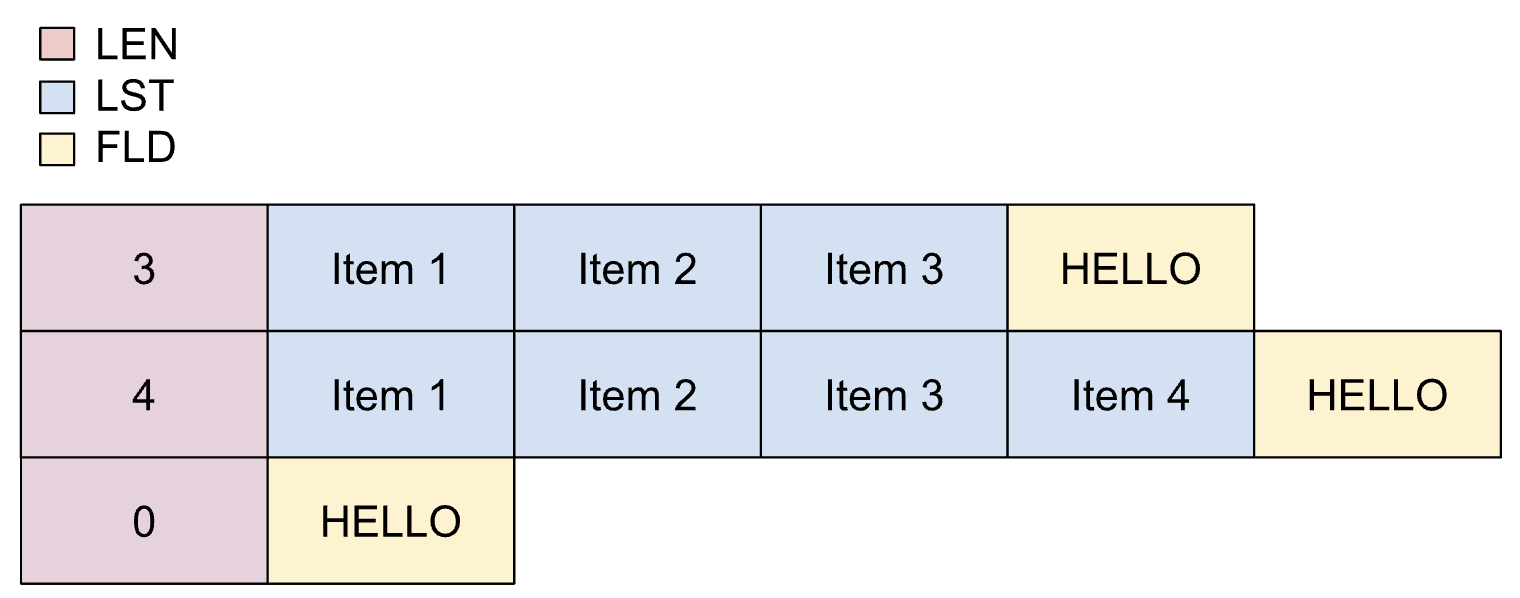 Layout of a packed dynamic list