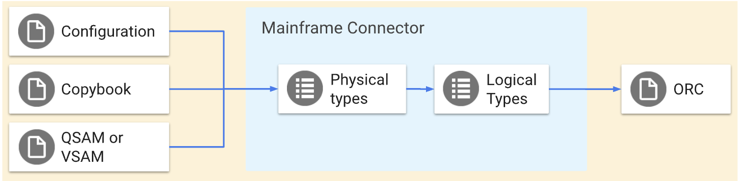 將大型主機資料解碼為 Google Cloud