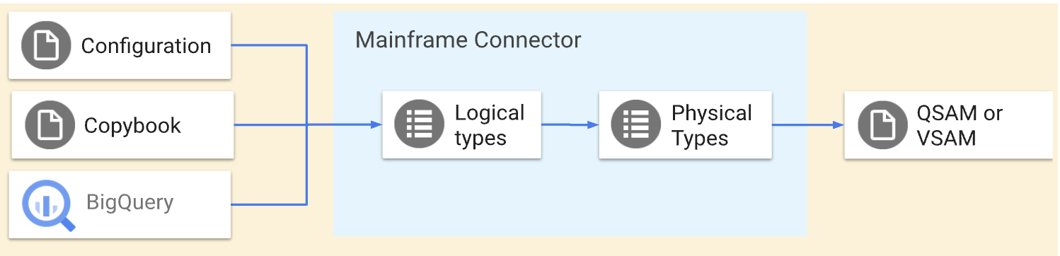 從 Google Cloud編碼大型主機資料