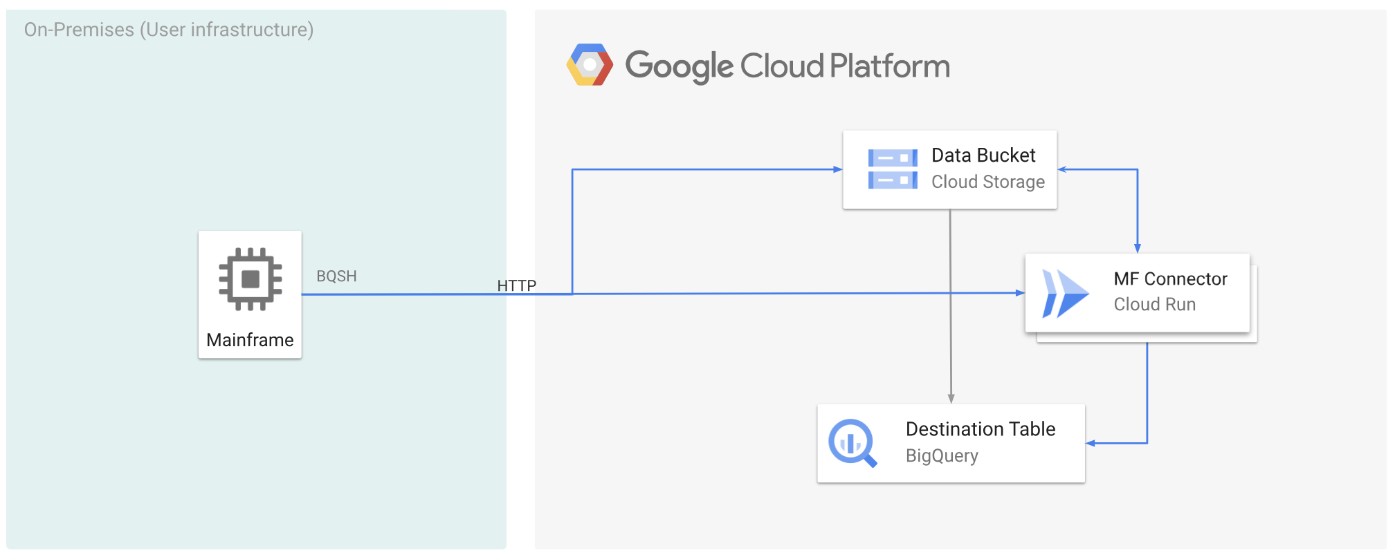 Transcoder à distance les données de mainframe