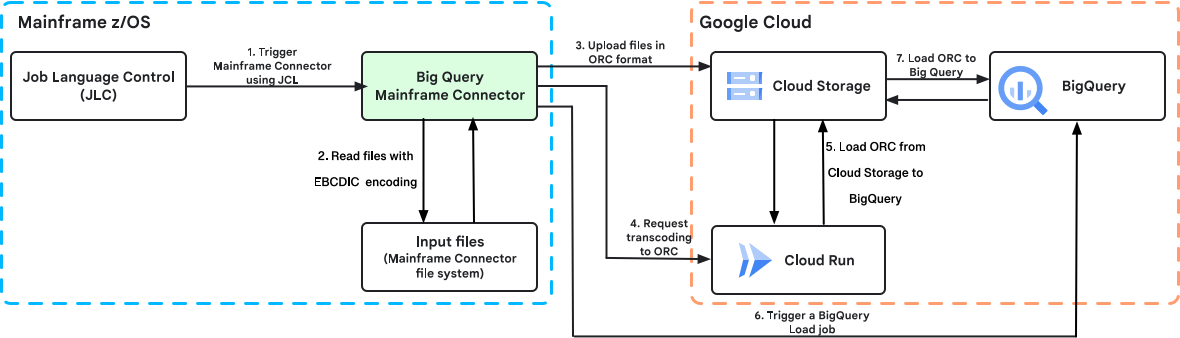 Transcodage à distance avec Mainframe Connector