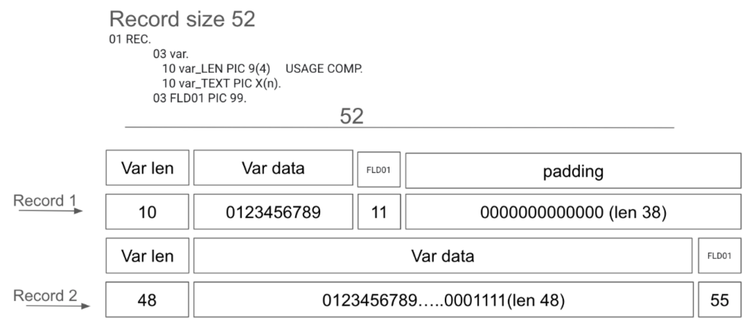 Padding added to variable-length character strings.