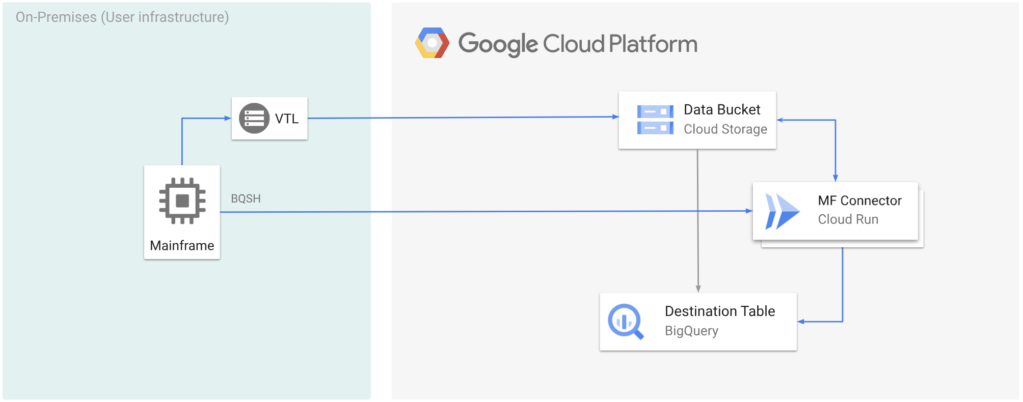 Cómo transcodificar datos de mainframe de forma remota con VTL