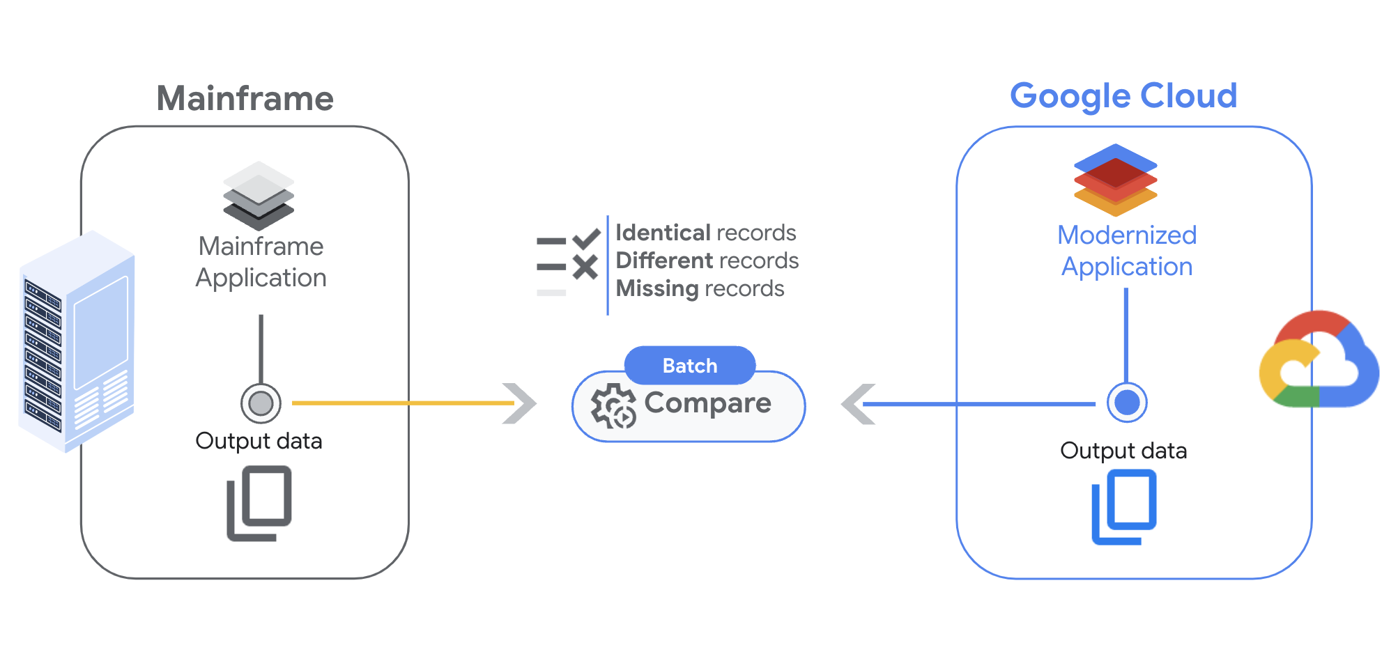 Batch comparison diagram