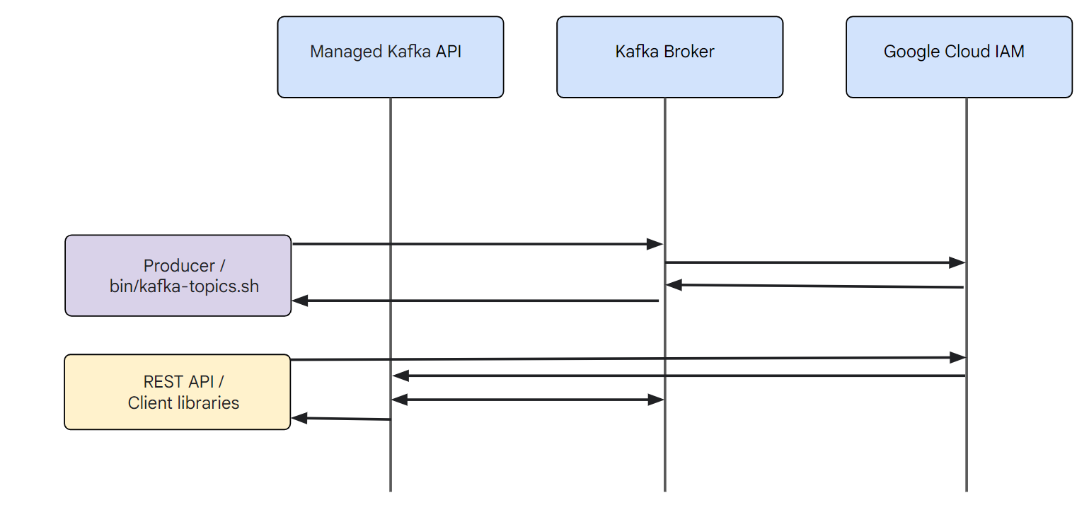 Apache Kafka for BigQuery API with IAM