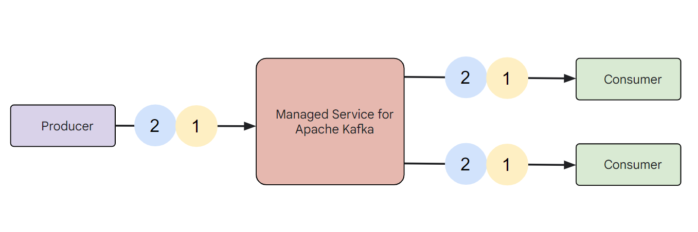 Message flow for Apache Kafka for BigQuery.