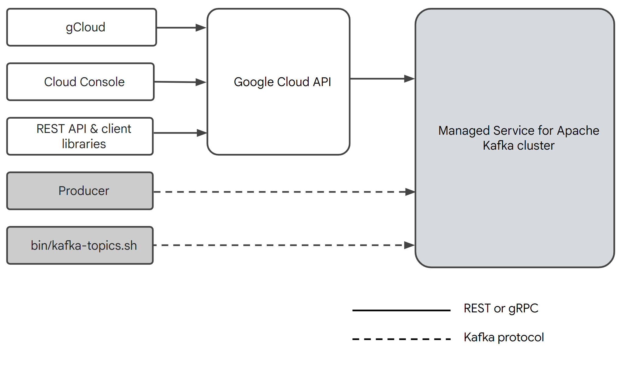 Tools and APIs for
configuring Apache Kafka for BigQuery