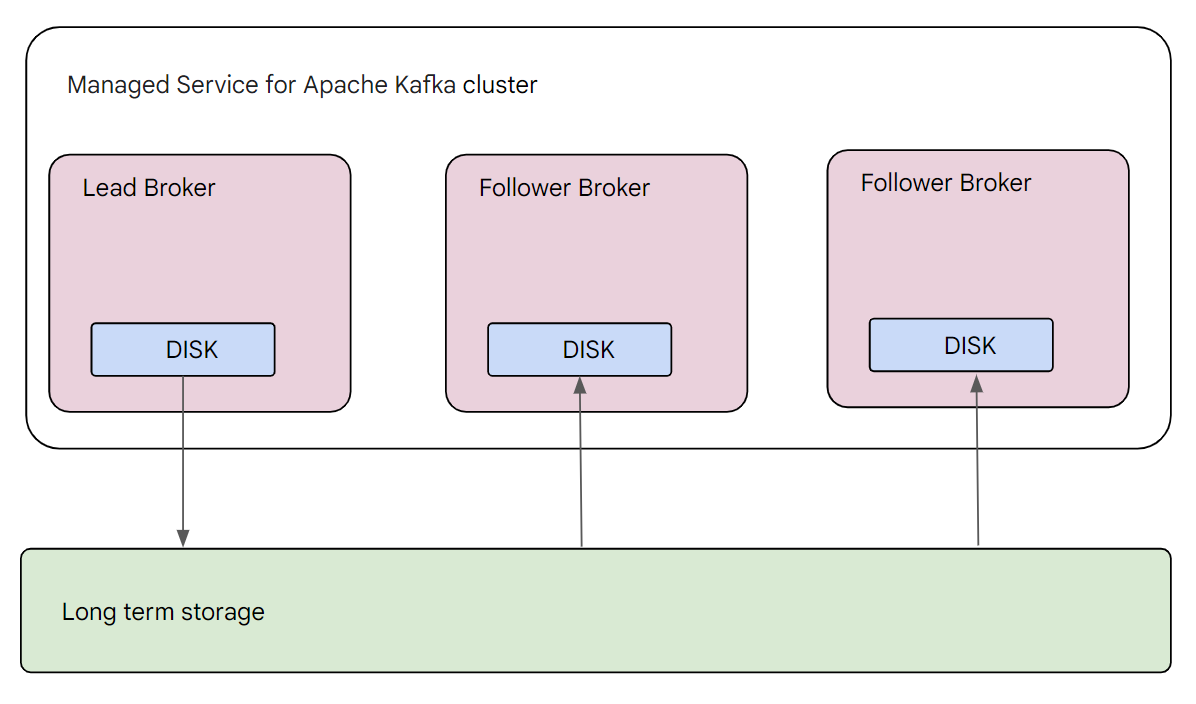 Tiered storage for
Apache Kafka for BigQuery