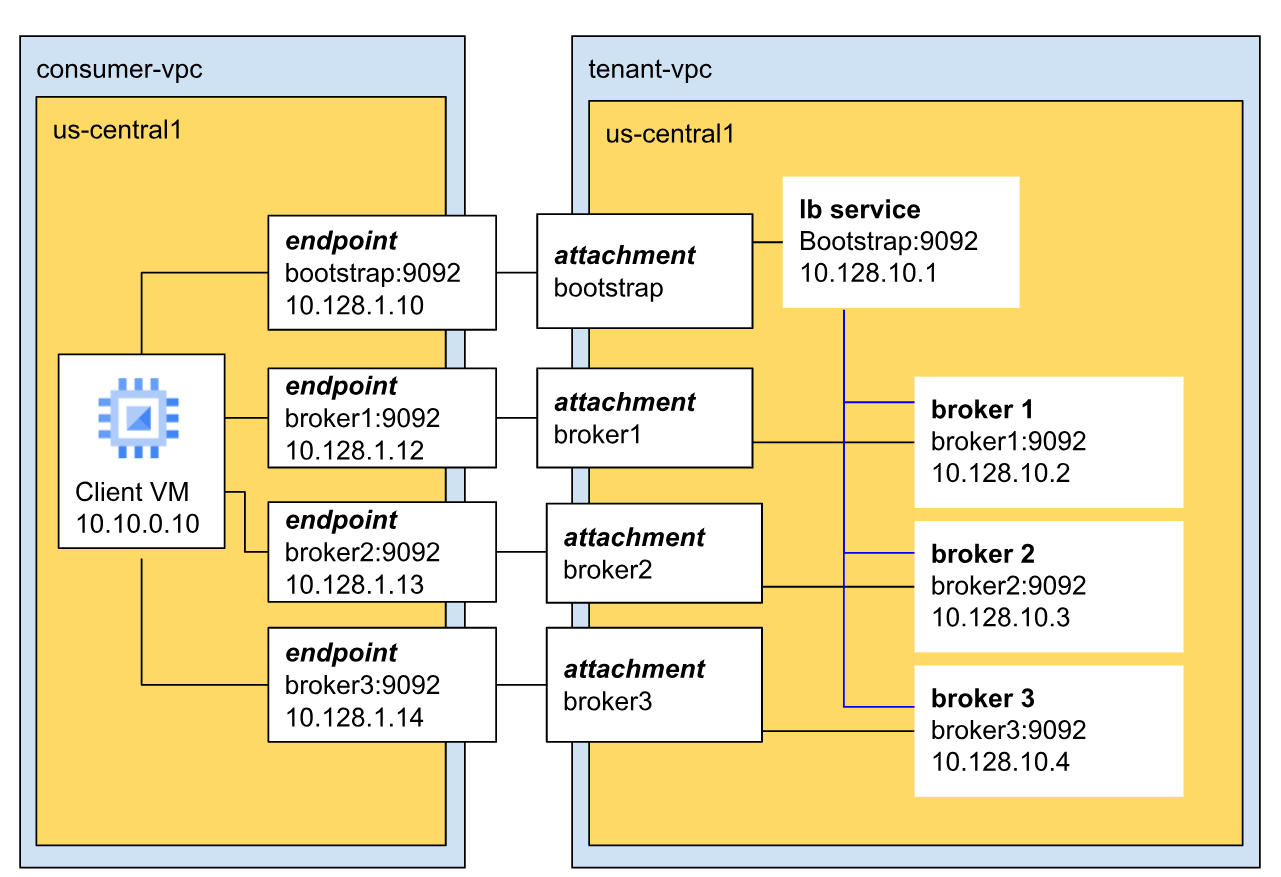 An Apache Kafka for BigQuery network