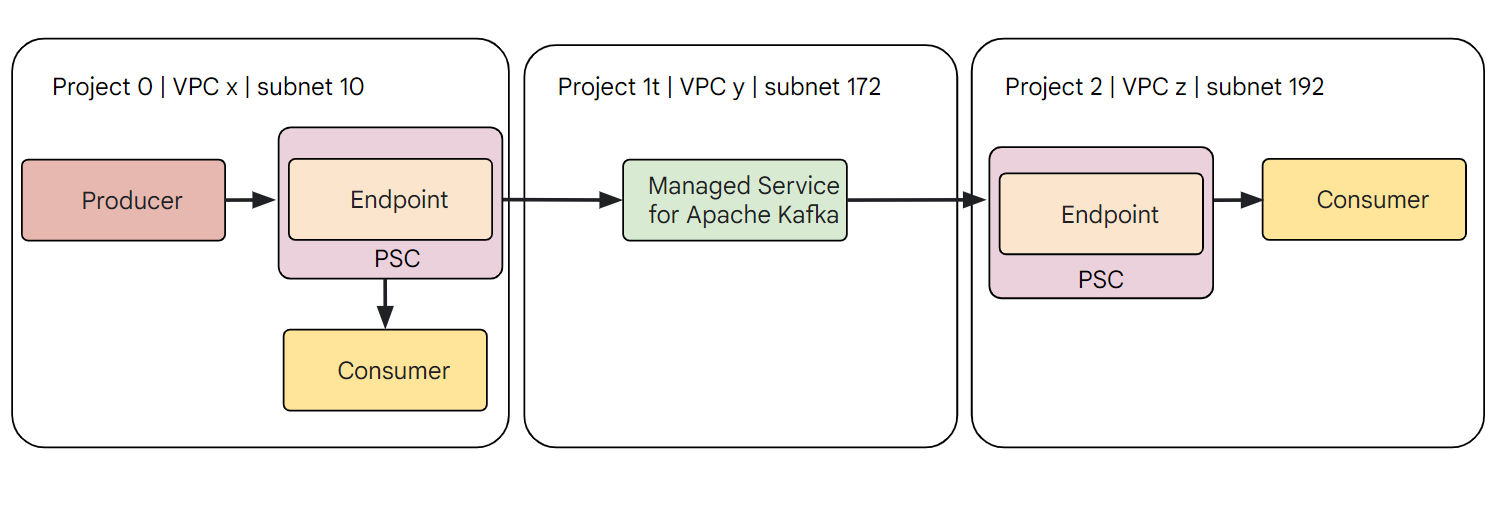 Tenant project for
Apache Kafka for BigQuery