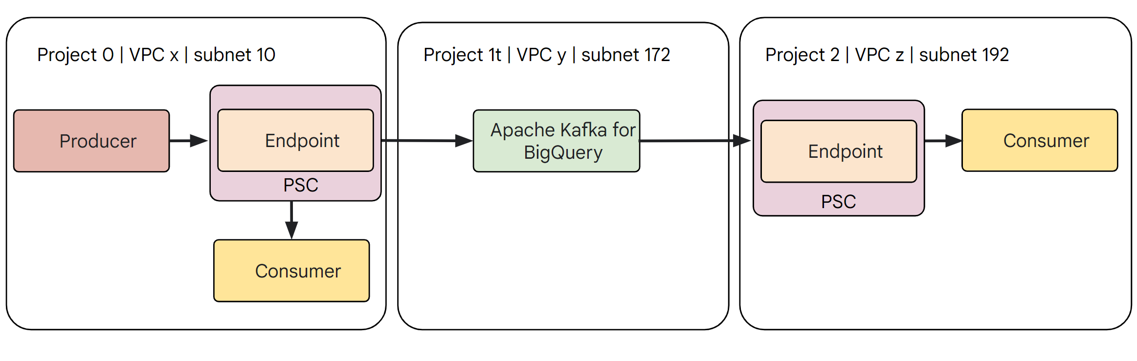 Tenant project for
Apache Kafka for BigQuery