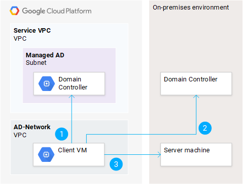 Autenticazione a una VM on-premise mediante Kerberos